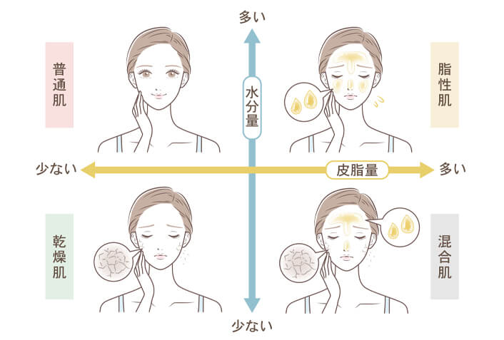 肌質（乾燥肌・脂性肌・混合肌・敏感肌）によるケアの違い